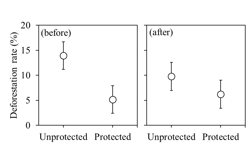 Two panels of mean deforestation rate with 95% confidence intervals. Before matching, unprotected plots sit near 14% against about 5% for protected plots. After matching, the gap narrows to roughly 10% against 6%.