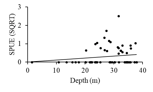 Scatter plot of square-root SPUE against depth